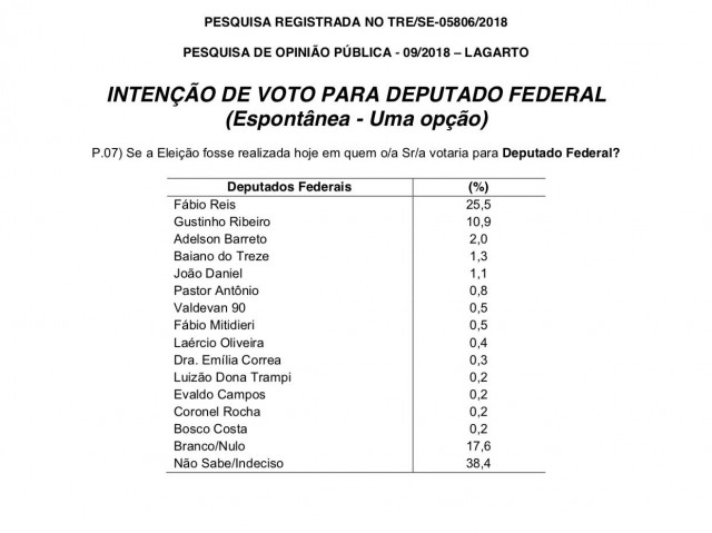 Deputado federal Fábio Reis (MDB) lidera com folga