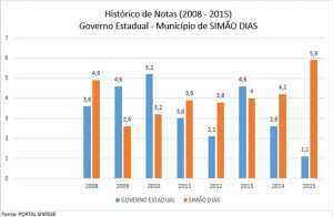 Gráfico mostra crescimento da avaliação