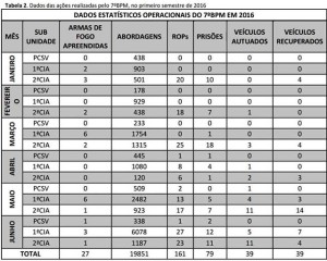 Dados operacionais da região do 7°BPM