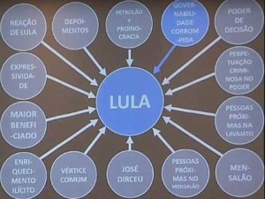 Lula é considerado comandante chefe do esquema da corrupção