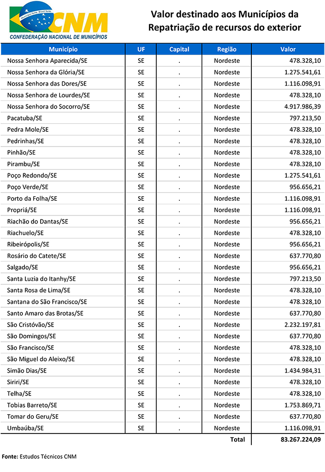 Sergipe receberá o total de R$ 83.267.224,09 milhões