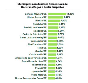 Municípios com beneficiários suspeitos