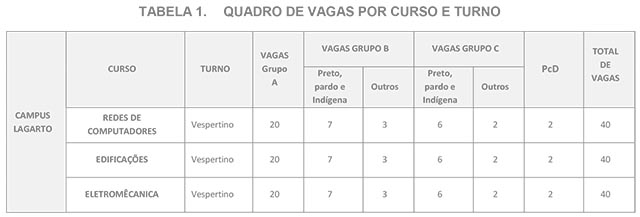 Quadro de vagas