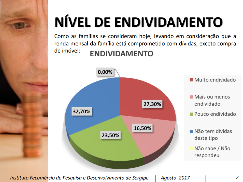 Maioria dos entrevistados dizem não possuir dívidas