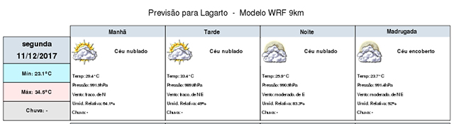 Previsão do Sistema Meteorológico do Sergipe