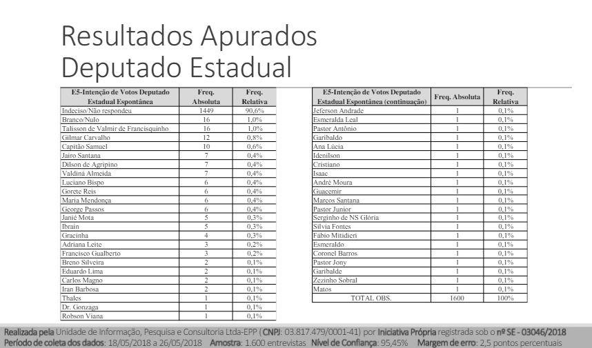 Dados da pesquisa para deputado estadual