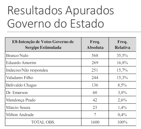 Dados para o Governo do Estado