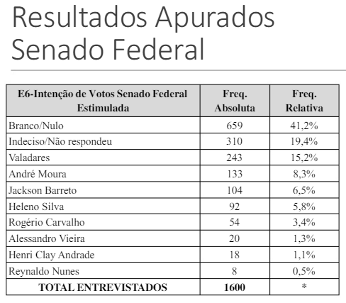 Dados para o Senado Federal