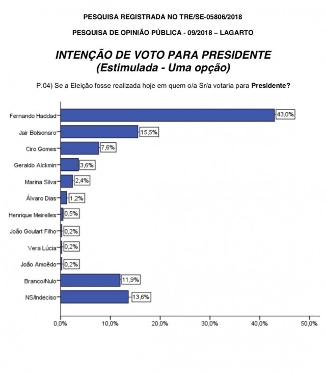 Haddad dispara com 43%