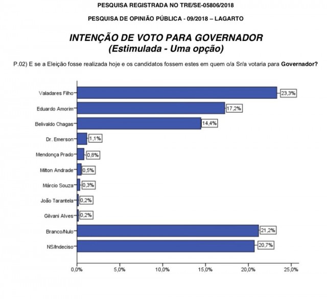 Valadares Filho lidera na espontânea 