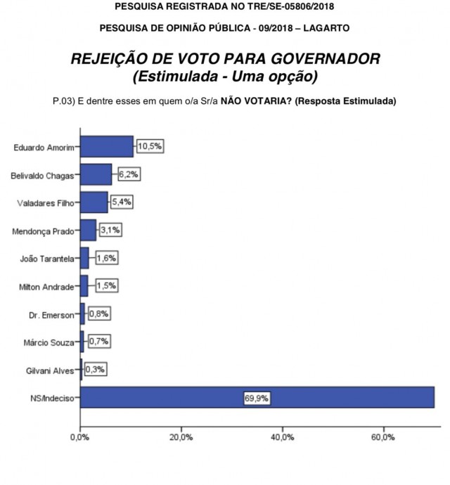 Rejeição para o governo 