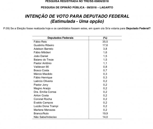 Gustinho Ribeiro em segundo 