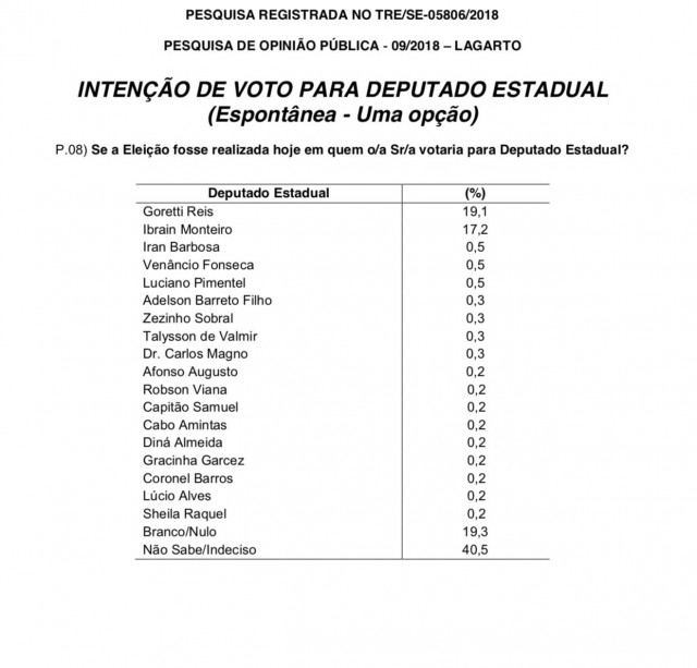 Disputa para deputado estadual em Lagarto 