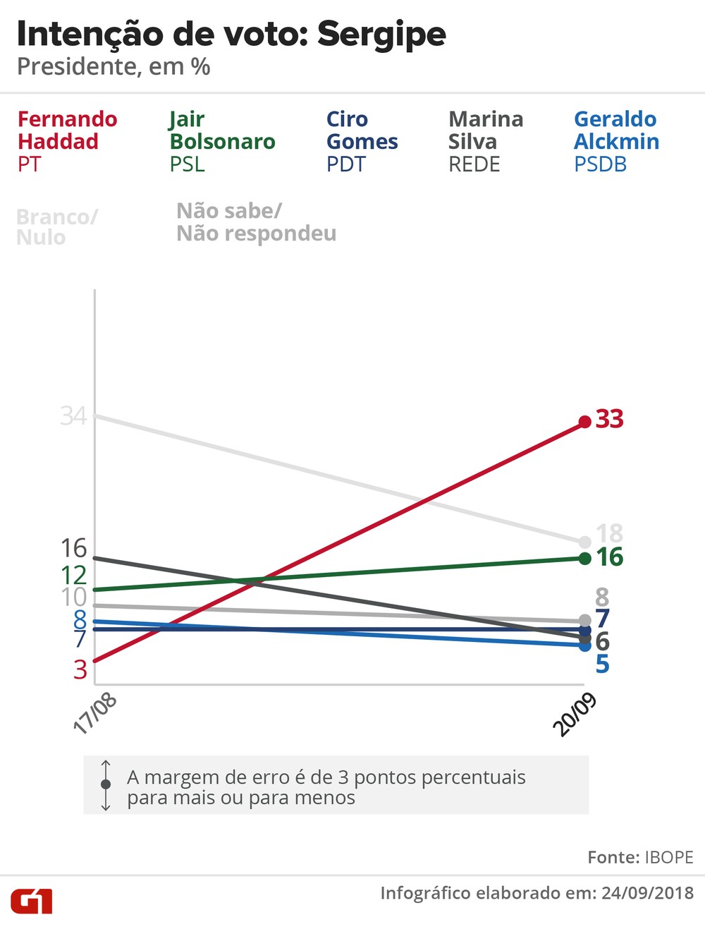 Pesquisa Ibope - evolução da intenção voto para presidente em Sergipe. — Foto: Arte/G1