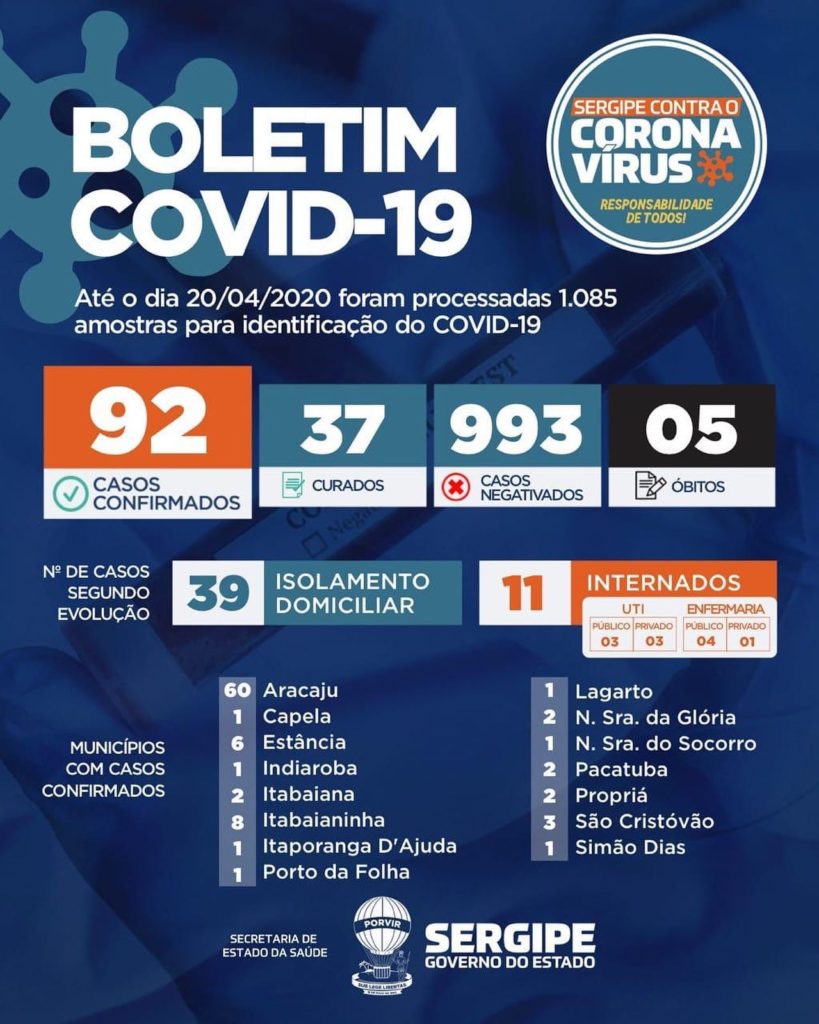 Cinco novos casos foram confirmados no interior.